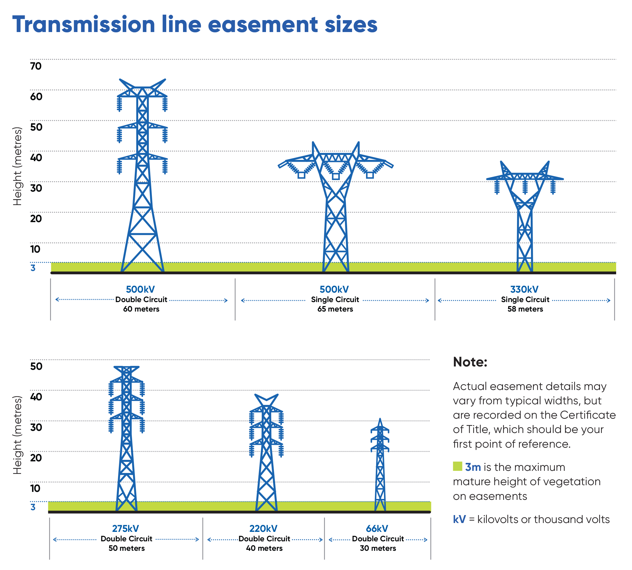 Various transmission tower sizes